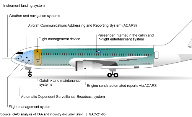 AVIATION CYBERSECURITY: FAA Should Fully Implement Key Practices To ...